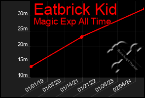 Total Graph of Eatbrick Kid