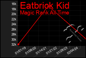 Total Graph of Eatbrick Kid