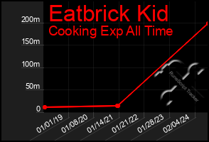 Total Graph of Eatbrick Kid