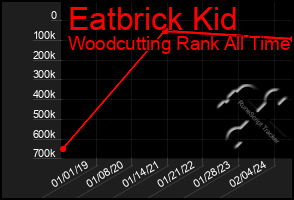 Total Graph of Eatbrick Kid