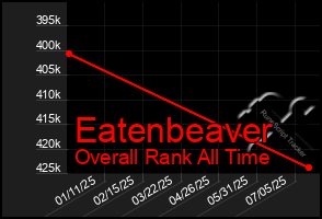 Total Graph of Eatenbeaver