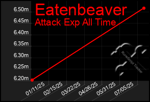 Total Graph of Eatenbeaver