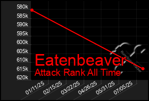 Total Graph of Eatenbeaver