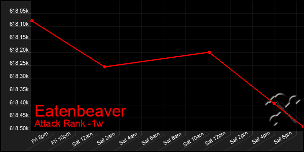 Last 7 Days Graph of Eatenbeaver