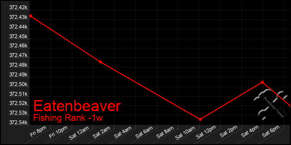 Last 7 Days Graph of Eatenbeaver