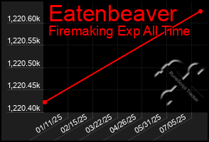 Total Graph of Eatenbeaver