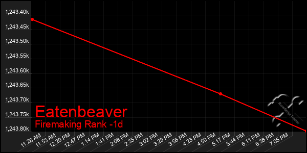 Last 24 Hours Graph of Eatenbeaver