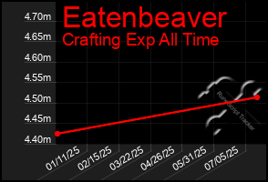 Total Graph of Eatenbeaver
