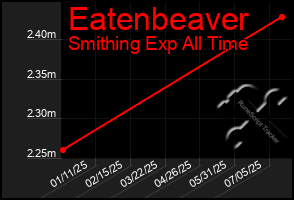 Total Graph of Eatenbeaver