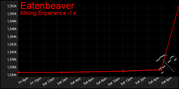 Last 7 Days Graph of Eatenbeaver