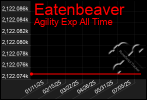 Total Graph of Eatenbeaver
