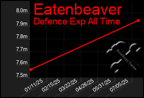 Total Graph of Eatenbeaver
