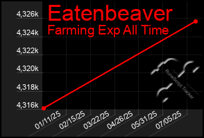 Total Graph of Eatenbeaver
