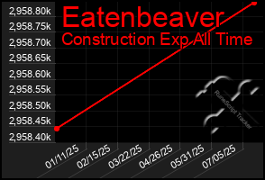 Total Graph of Eatenbeaver