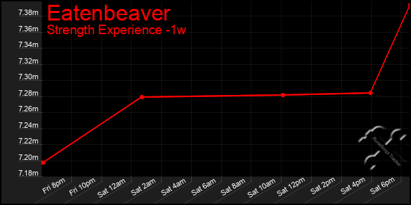 Last 7 Days Graph of Eatenbeaver