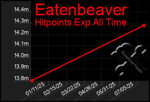 Total Graph of Eatenbeaver