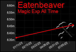 Total Graph of Eatenbeaver