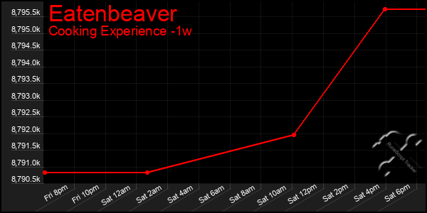 Last 7 Days Graph of Eatenbeaver