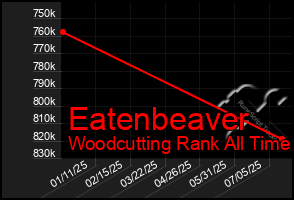Total Graph of Eatenbeaver