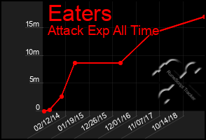 Total Graph of Eaters