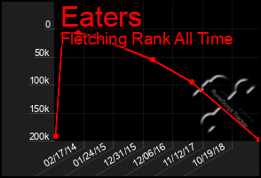 Total Graph of Eaters