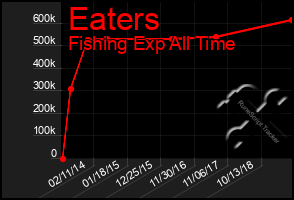 Total Graph of Eaters
