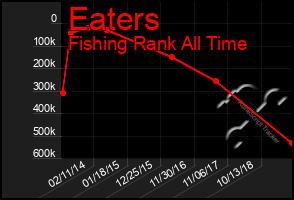 Total Graph of Eaters