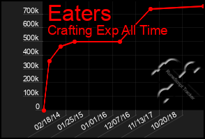 Total Graph of Eaters