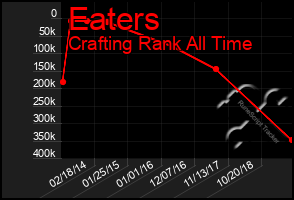 Total Graph of Eaters