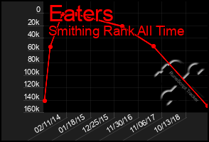 Total Graph of Eaters