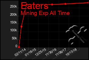 Total Graph of Eaters