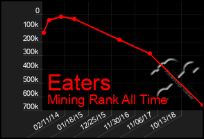 Total Graph of Eaters