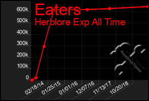 Total Graph of Eaters