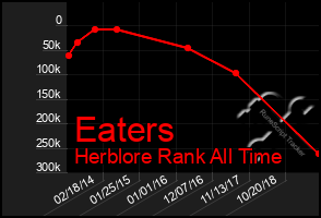 Total Graph of Eaters