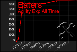 Total Graph of Eaters