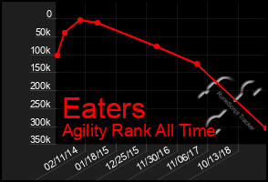 Total Graph of Eaters