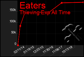 Total Graph of Eaters