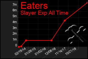 Total Graph of Eaters
