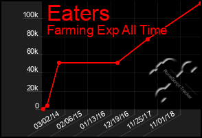 Total Graph of Eaters