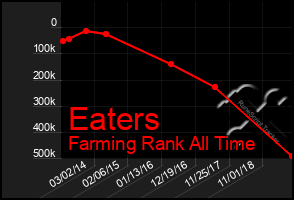 Total Graph of Eaters