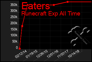 Total Graph of Eaters