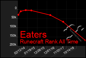 Total Graph of Eaters