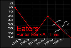 Total Graph of Eaters