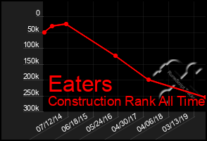 Total Graph of Eaters