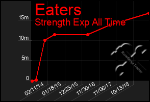 Total Graph of Eaters