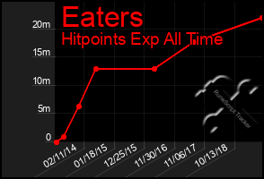 Total Graph of Eaters