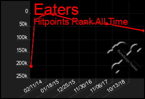 Total Graph of Eaters