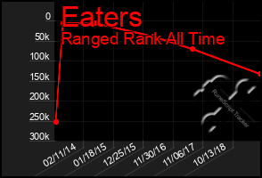 Total Graph of Eaters