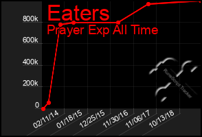 Total Graph of Eaters