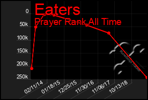 Total Graph of Eaters